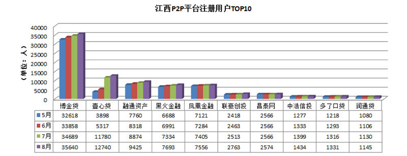 江西P2P平台注册用户TOP10.jpg