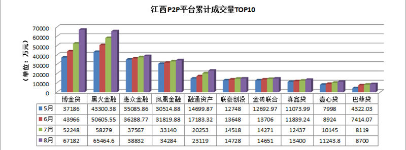 江西P2P平台累计成交量TOP10.jpg