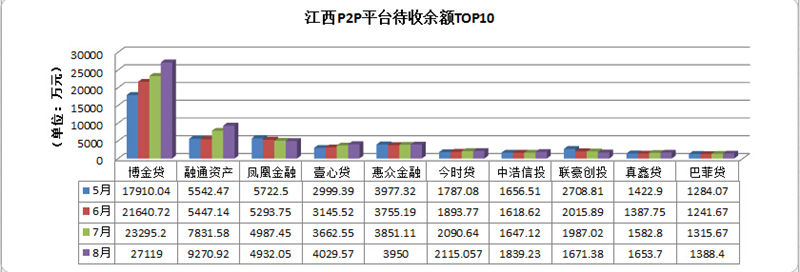 江西P2P平台待收余额TOP10.jpg