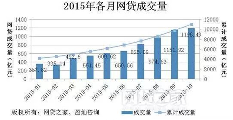 博金贷2015年各月网贷成交量.jpg