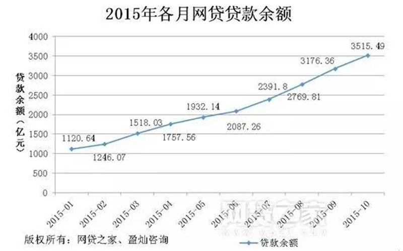 博金贷2015年各月网贷贷款余额.jpg