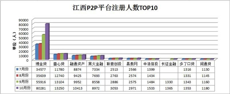 博金贷头条江西P2P平台注册人数TOP10.jpg