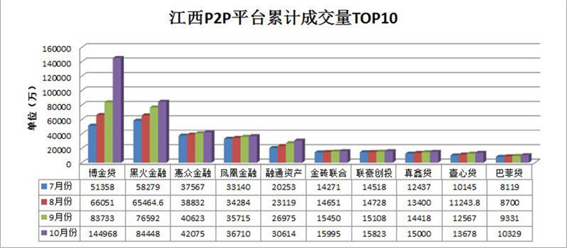 博金贷头条江西P2P平台累计成交量TOP10.jpg