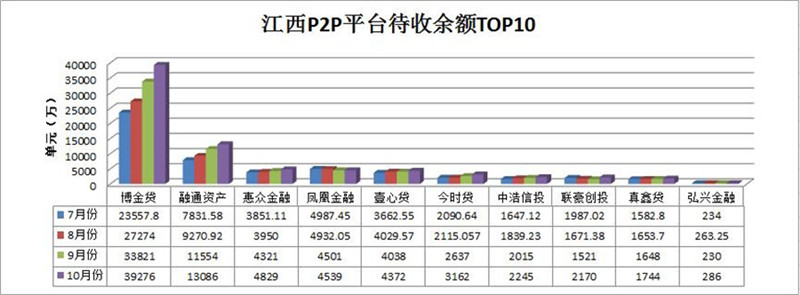 博金贷头条江西P2P平台待收余额TOP10.jpg