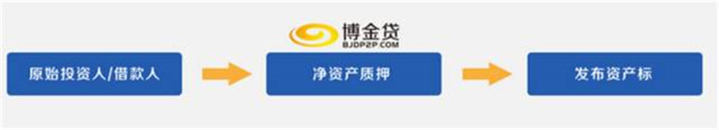 博金贷投资资产标安全吗.jpg