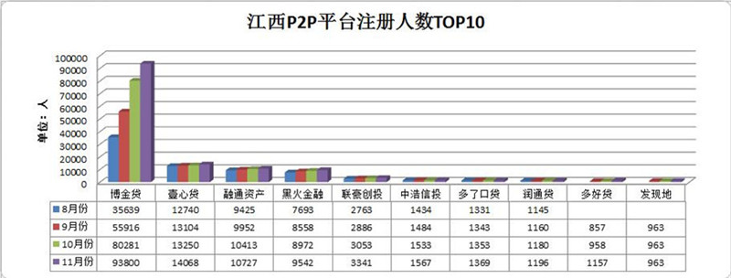江西P2P平台注册人数TOp10.jpg