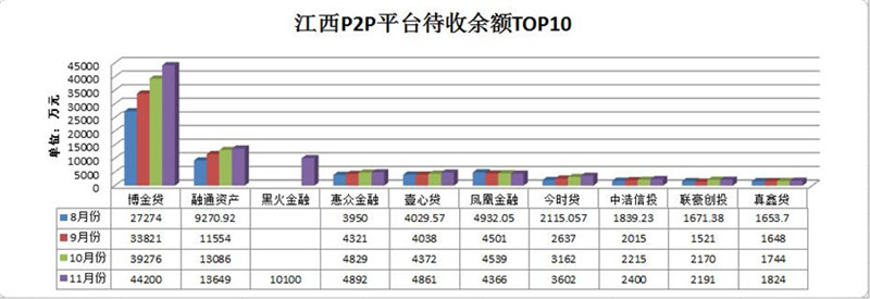 江西P2P平台待收余额TOp10.jpg