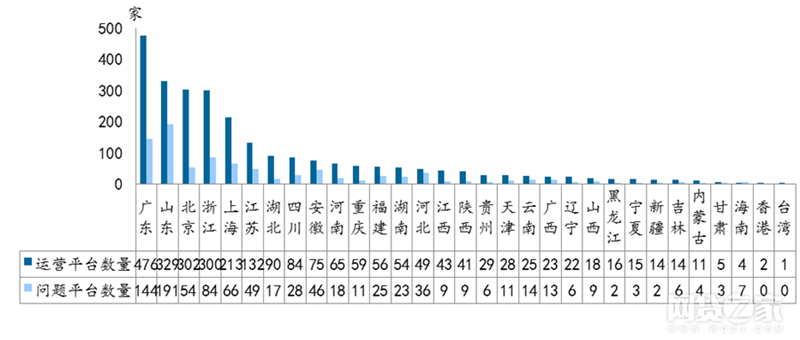 2015年各省网贷运营平台数量.png