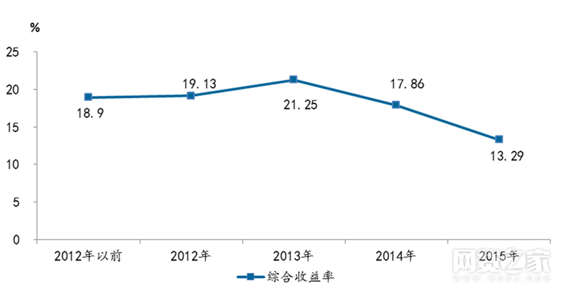 各年综合收益走势.png
