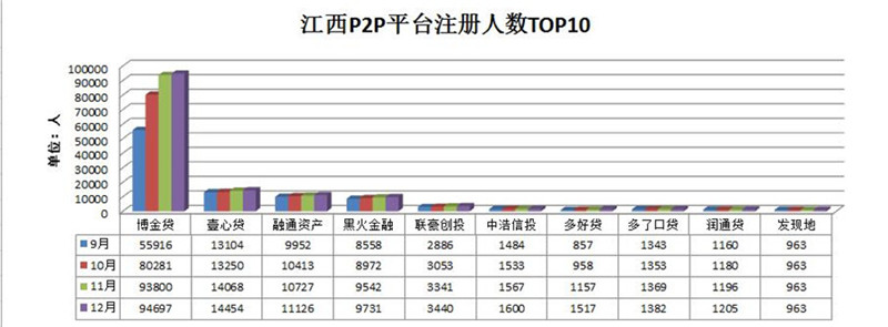 江西P2P平台注册人数TOP10（12月）.jpg