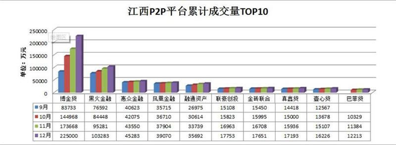 江西P2P平台累计成交量TOP10（12月）.jpg