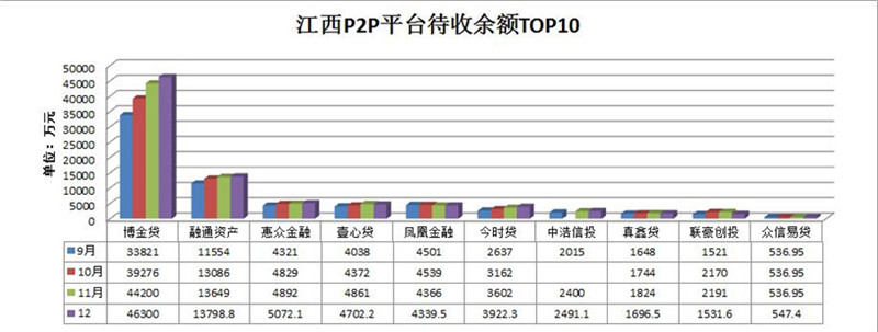江西P2P平台待收余额TOP10（12月）.jpg