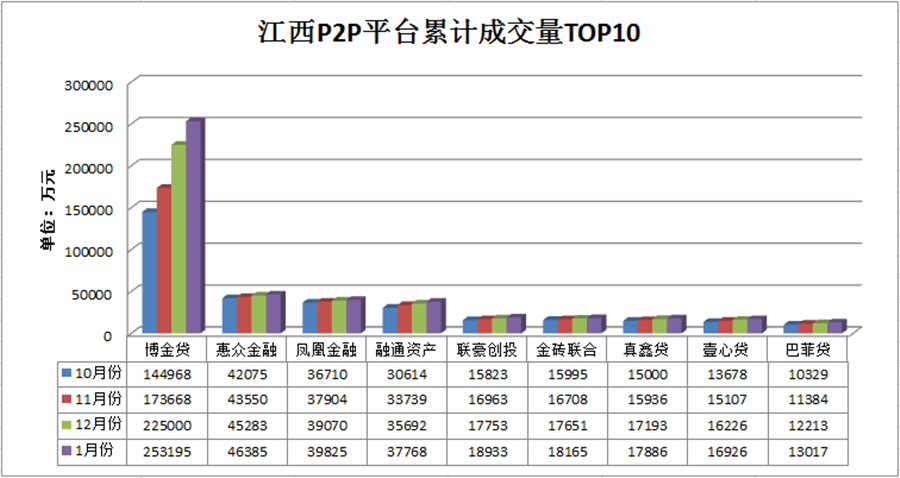 江西P2P平台累计成交量TOP10.png