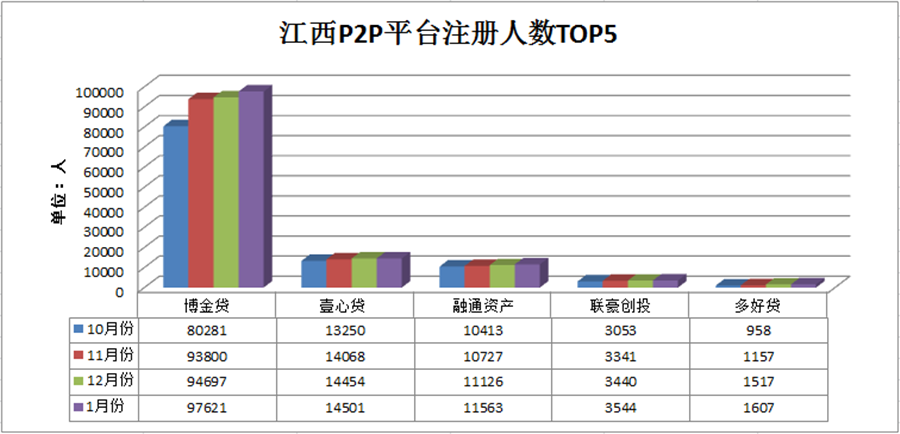 江西P2P平台注册人数TOP5.png