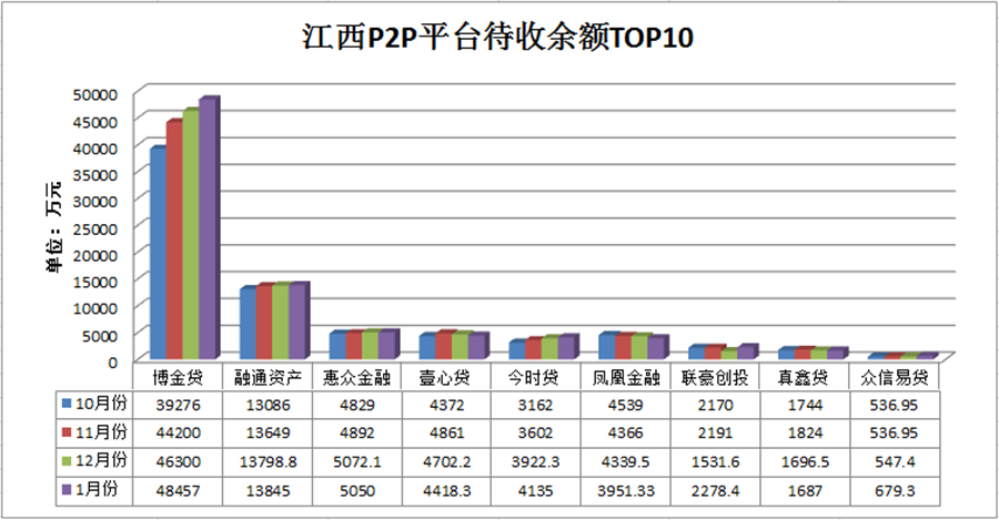 江西P2P平台待收余额TOP10.png