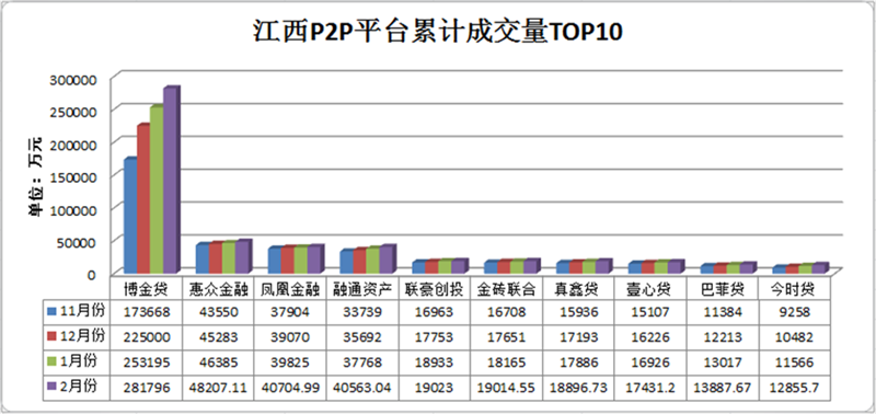 江西P2P平台累计成交量TOP10.png