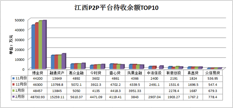江西P2P平台待收余额TOP10.png