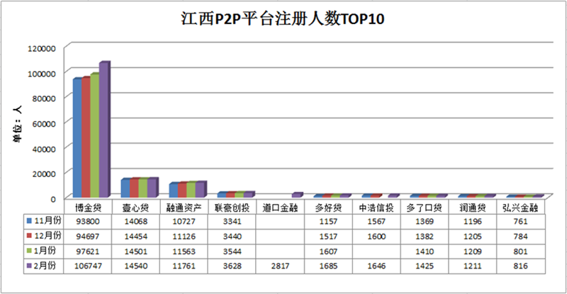江西P2P平台注册人数TOP10.png