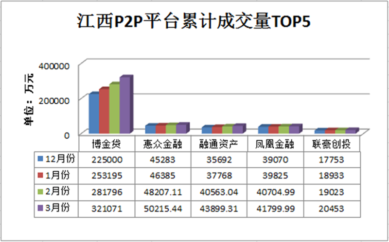 江西P2P平台累计成交量TOP5.png