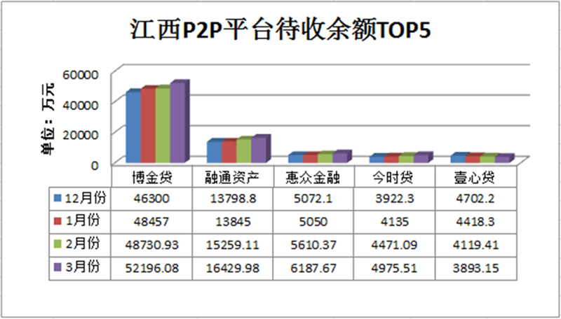 江西P2P平台待收余额TOP5.png