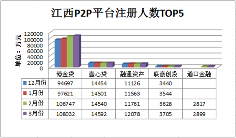 江西P2P平台注册人数TOP5.png