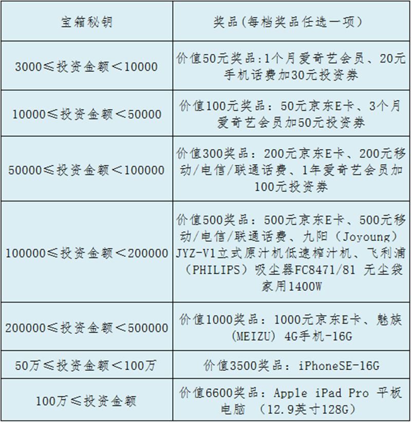开宝箱活动奖品列表.png