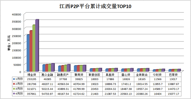 江西P2P平台累计成交量TOP10.png