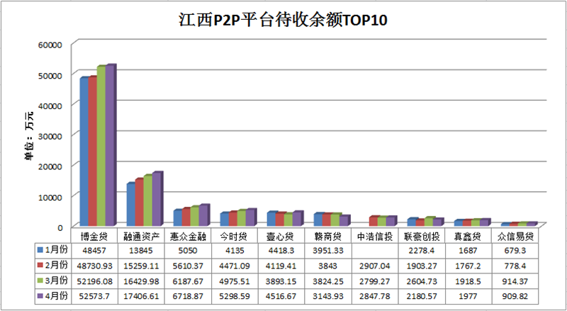 江西P2P平台待收余额TOP10.png