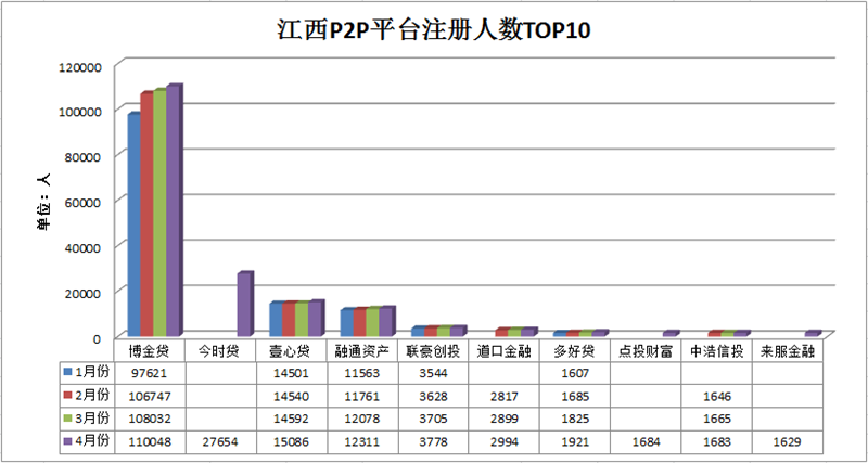 江西P2P平台注册人数TOP10.png