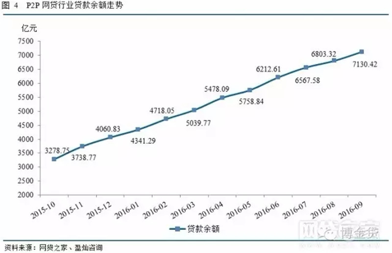 截至2016年9月底，P2P网贷行业累计待收余额3.jpg