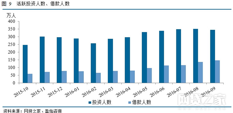 9月P2P网贷行业的活跃投资人数与借款人数走势.jpg