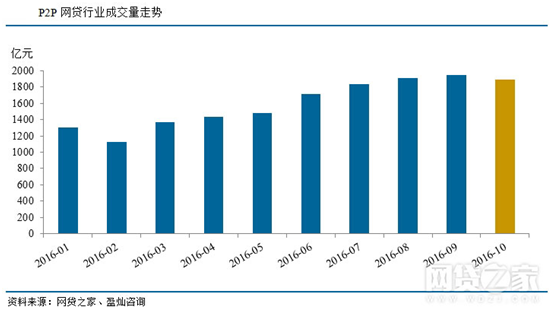博金贷-P2P网贷行业贷款余额走势图