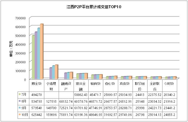 1478656085957083306.png 江西P2P平台累计成交量TOP10,博金贷第一