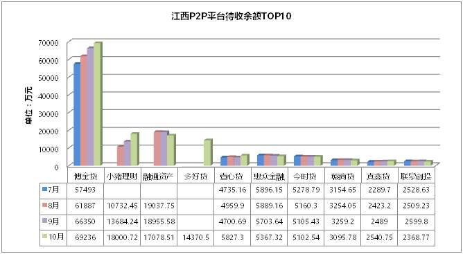 江西P2P平台待收余额TOP10博金贷第一