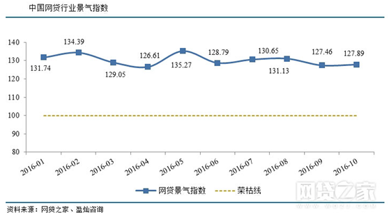 博金贷-中国网贷行业景气指数图，