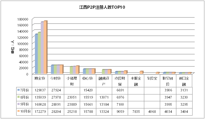 江西P2P平台注册人数TOP10博金贷排名第一