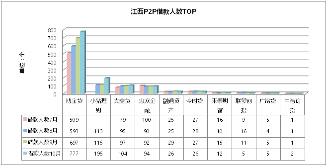 博金贷-江西P2P平台借款人数TOP博金贷第一