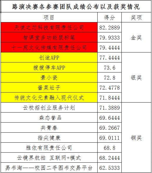 1481274183675083778.jpg 路演决赛各参赛团队成绩公布以及获奖情况.jpg