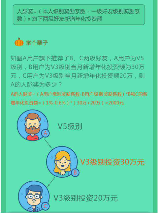 1481512286612094810.jpg 3博金贷理财人脉奖说明图.jpg