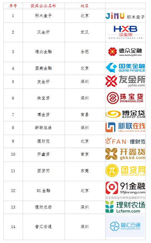 1481765897079032914.jpg 2016(首届)中国互联网金融实力榜 “年度助力实体经济互金平台”14家02.jpg
