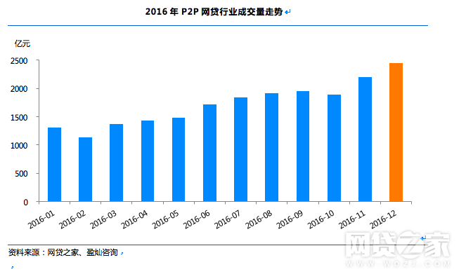 1483924951891046343.png 01-2016年P2P网贷行业成交量走势.png