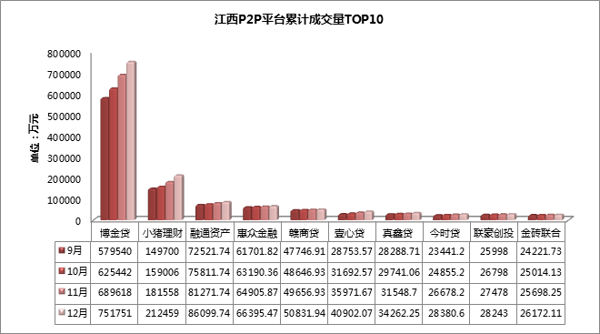 1483924978869008947.png 02-江西P2P平台累计成交量TOP10.png