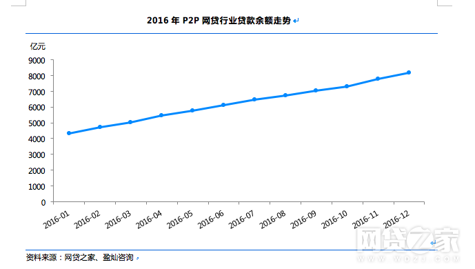 1483924986964019088.png 03-2016年P2P网贷行业贷款余额走势.png