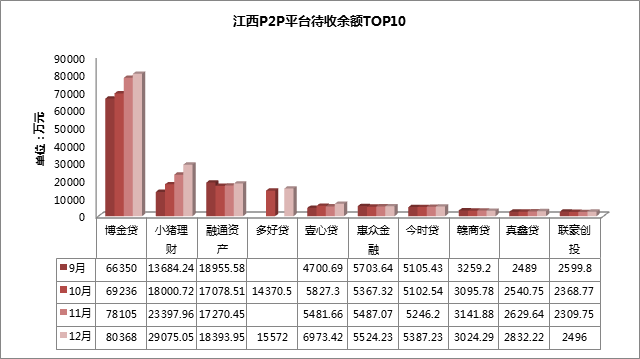 1483924999961020122.png 04-江西P2P平台待收余额TOP10.png