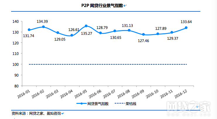 1483925006835052708.png 05-P2P网贷行业景气指数.png