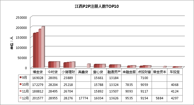 1483925028638057051.png 06-江西P2P平台注册人数TOP10.png