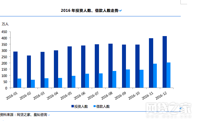 1483925034471066755.png 07-2016年投资人数,借款人数走势.png