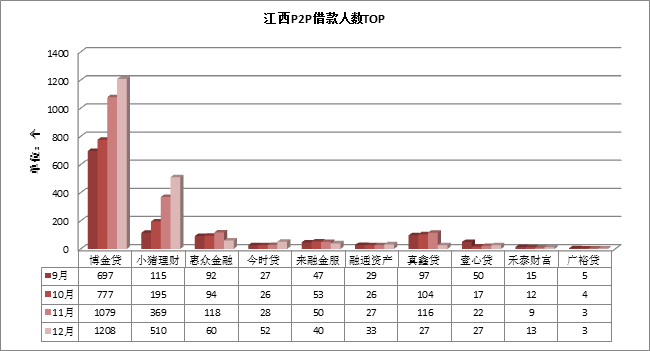 1483925046260046450.png 08-江西P2P平台借款人数TOP10.png