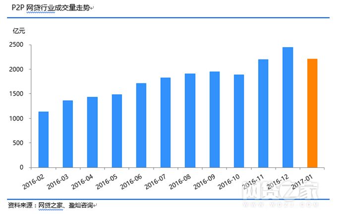1486524326530071018.jpg 01-P2P网贷行业成交量走势.jpg