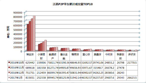 1486524337127007680.jpg 02-江西P2P平台累计成交量TOP10.jpg